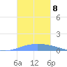 Playa de Ponce tide chart for Monday, November 8, 2021