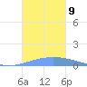 Playa de Ponce tide chart for Tuesday, November 9, 2021