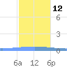 Playa de Ponce tide chart for Sunday, December 12, 2021