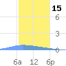 Playa de Ponce tide chart for Wednesday, December 15, 2021