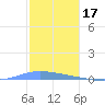 Playa de Ponce tide chart for Friday, December 17, 2021