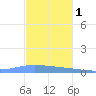 Playa de Ponce tide chart for Wednesday, December 1, 2021
