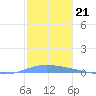 Playa de Ponce tide chart for Tuesday, December 21, 2021