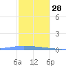 Playa de Ponce tide chart for Tuesday, December 28, 2021
