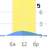 Playa de Ponce tide chart for Sunday, December 5, 2021