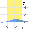Playa de Ponce tide chart for Tuesday, December 7, 2021
