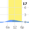 Playa de Ponce tide chart for Monday, January 17, 2022