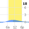 Playa de Ponce tide chart for Tuesday, January 18, 2022