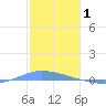 Playa de Ponce tide chart for Saturday, January 1, 2022
