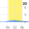 Playa de Ponce tide chart for Saturday, January 22, 2022