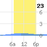 Playa de Ponce tide chart for Sunday, January 23, 2022