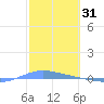 Playa de Ponce tide chart for Monday, January 31, 2022