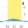 Playa de Ponce tide chart for Monday, January 3, 2022