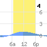 Playa de Ponce tide chart for Tuesday, January 4, 2022