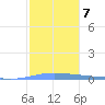 Playa de Ponce tide chart for Friday, January 7, 2022