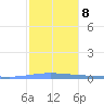 Playa de Ponce tide chart for Saturday, January 8, 2022