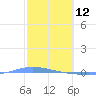 Playa de Ponce tide chart for Saturday, February 12, 2022