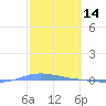 Playa de Ponce tide chart for Monday, February 14, 2022