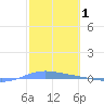 Playa de Ponce tide chart for Tuesday, February 1, 2022
