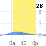 Playa de Ponce tide chart for Monday, February 28, 2022