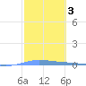 Playa de Ponce tide chart for Thursday, February 3, 2022