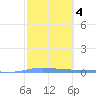 Playa de Ponce tide chart for Friday, February 4, 2022
