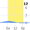 Playa de Ponce tide chart for Saturday, March 12, 2022
