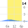 Playa de Ponce tide chart for Monday, March 14, 2022