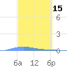 Playa de Ponce tide chart for Tuesday, March 15, 2022