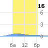 Playa de Ponce tide chart for Wednesday, March 16, 2022