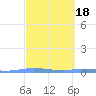 Playa de Ponce tide chart for Friday, March 18, 2022