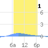 Playa de Ponce tide chart for Tuesday, March 1, 2022