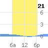 Playa de Ponce tide chart for Monday, March 21, 2022