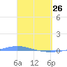 Playa de Ponce tide chart for Saturday, March 26, 2022