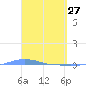 Playa de Ponce tide chart for Sunday, March 27, 2022