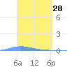 Playa de Ponce tide chart for Monday, March 28, 2022