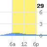 Playa de Ponce tide chart for Tuesday, March 29, 2022