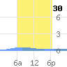 Playa de Ponce tide chart for Wednesday, March 30, 2022