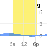 Playa de Ponce tide chart for Wednesday, March 9, 2022