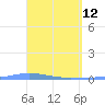 Playa de Ponce tide chart for Tuesday, April 12, 2022