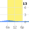 Playa de Ponce tide chart for Wednesday, April 13, 2022