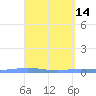 Playa de Ponce tide chart for Thursday, April 14, 2022