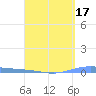 Playa de Ponce tide chart for Sunday, April 17, 2022