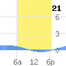Playa de Ponce tide chart for Thursday, April 21, 2022