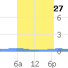 Playa de Ponce tide chart for Wednesday, April 27, 2022