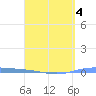 Playa de Ponce tide chart for Monday, April 4, 2022