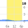 Playa de Ponce tide chart for Tuesday, May 10, 2022