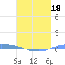 Playa de Ponce tide chart for Thursday, May 19, 2022