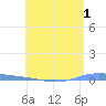 Playa de Ponce tide chart for Sunday, May 1, 2022