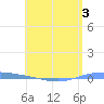 Playa de Ponce tide chart for Tuesday, May 3, 2022